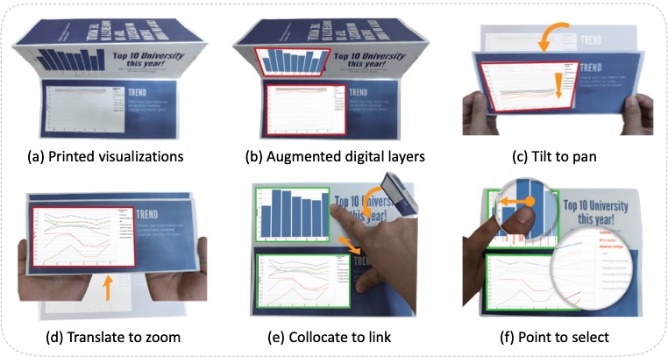 Examples of paper interactions on the (a) printed visualization with (b) digital content overlaid: (c) tilt the paper to rescale the y-axis, (d) move (translate) to zoom (e) unfold to show two charts side by side and link them, (f) point to select elements and highlight them in the other chart.