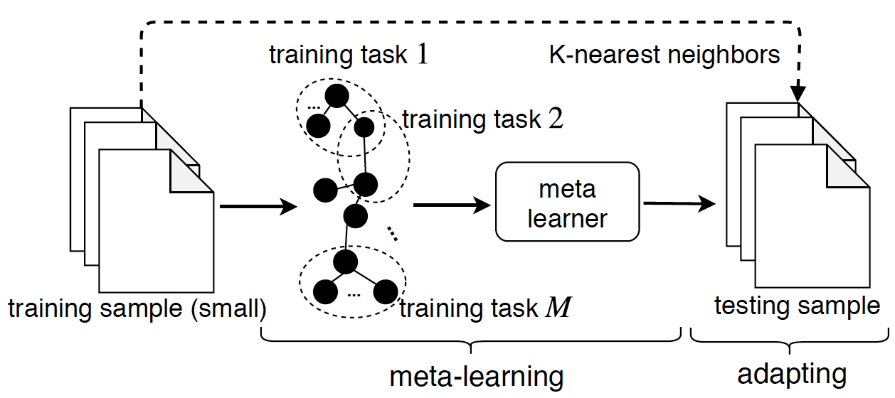 Teaser image of Text Emotion Distribution Learning from Small Sample: A Meta-Learning Approach