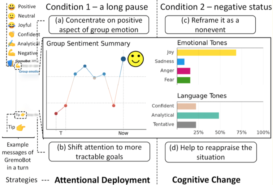 Teaser image of GremoBot: Exploring Emotion Regulation in Group Chat