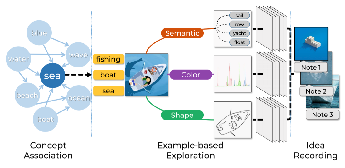 Teaser image of MetaMap: Supporting Visual Metaphor Ideation through Multi-dimensional Example-based Exploration