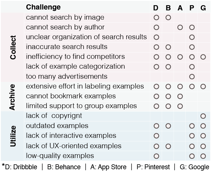 Teaser image of Exploring Designers Practice of Online Example Management for Supporting Mobile UI Design