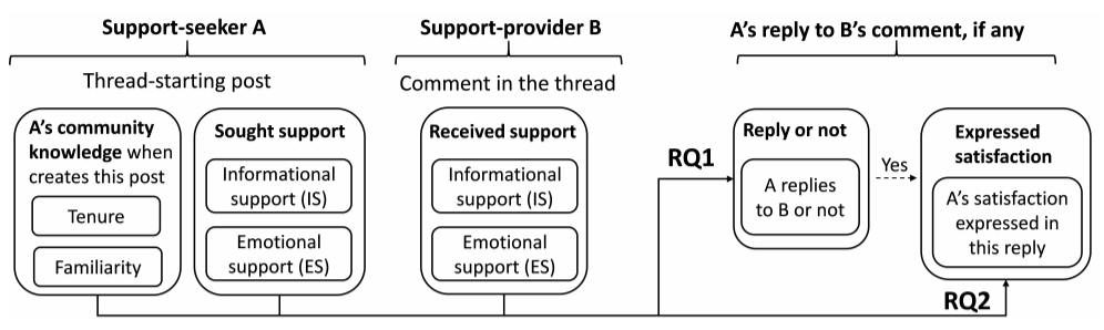 Teaser image of Effects of Support-Seekers Community Knowledge on Their Expressed Satisfaction with the Received Comments in Mental Health Communities