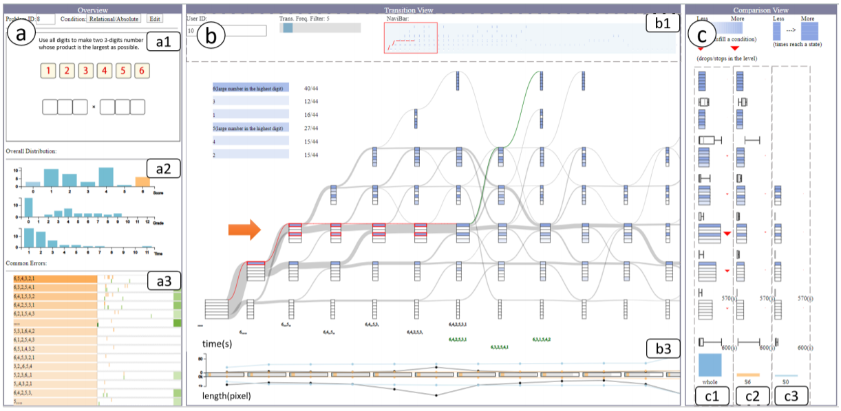 Teaser image of QLens: Visual Analytics of Multi-step Problem-solving Behaviors for Improving Question Design. 