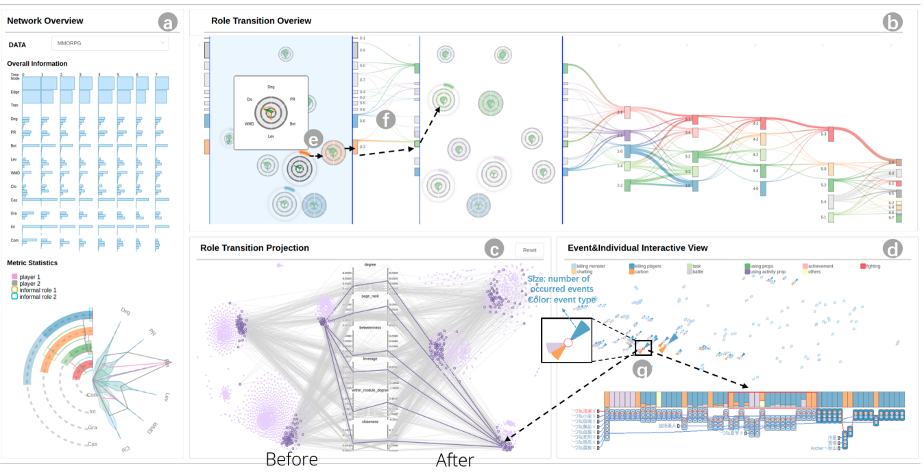 Teaser image of RoleSeer: Understanding Informal Social Role Changes in MMORPGs via Visual Analytics