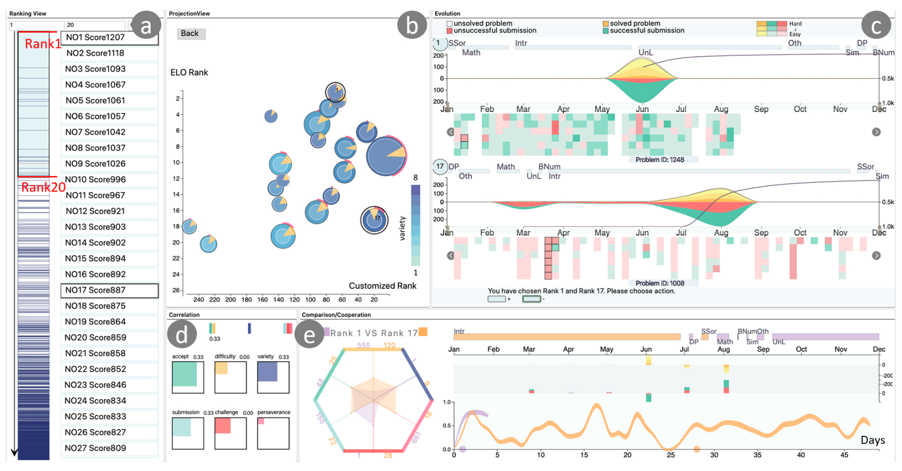 Teaser image of SeqDynamics: Visual Analytics for Evaluating Online Problem-solving Dynamics