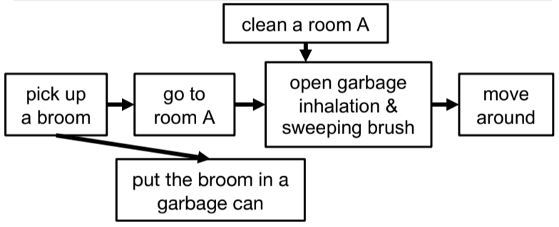 Teaser image of Meta-learning for Task-oriented Household Text Games