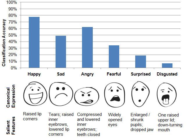 Teaser image of Guidelines for Depicting Emotions in Storyboard Scenarios