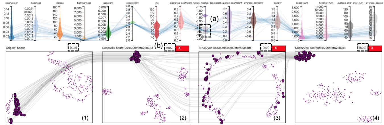 Teaser image of EmbeddingVis: A Visual Analytics Approach to Comparative Network Embedding Inspection