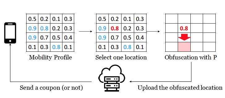 Teaser image of Geographic Differential Privacy for Mobile Crowd Coverage Maximization