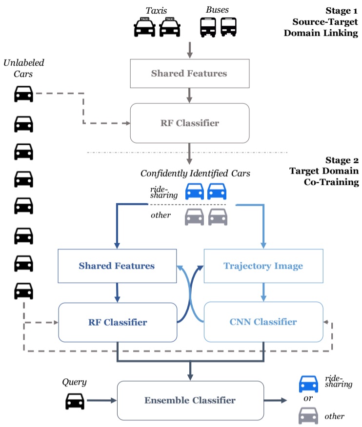 Teaser image of Ridesharing Car Detection by Transfer Learning. 